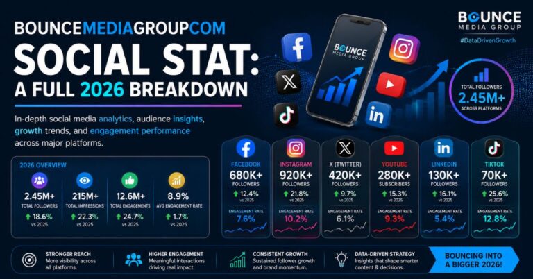 Bouncemediagroupcom Social Stat: A Full 2026 Breakdown
